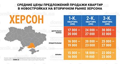 Сколько стоят квартиры в новостройках на вторичном рынке недвижимости Херсона: инфографика