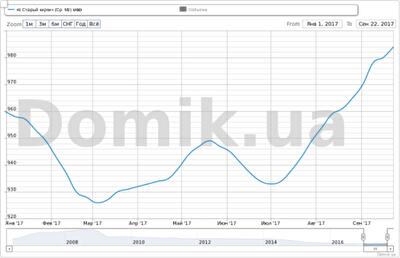 Как изменились стартовые цены на квартиры в «старом кирпиче» в Киеве с начала 2017 года