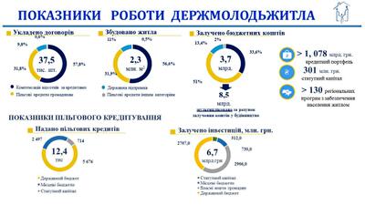 Стоимость кредитного портфеля Государственного фонда содействия молодежному жилищному строительству достигла рекордной отметки