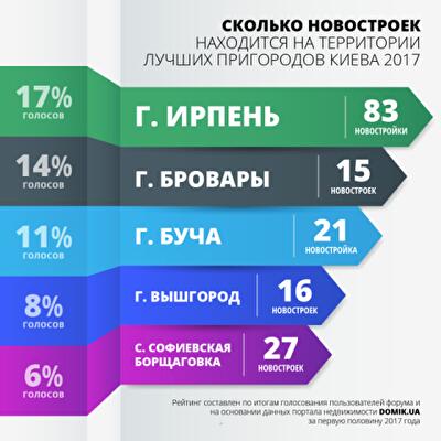 Спутники столицы: 5 самых комфортных населенных пунктов в Киевской области