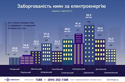 В «Киевэнерго» сообщили, в каких районах столицы киевляне не оплачивают потребленную электроэнергию