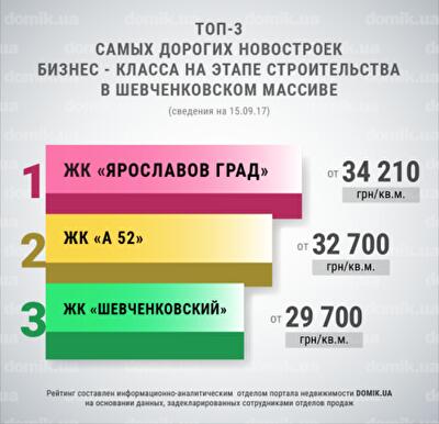ТОП-3 новостроек бизнес-класса на этапе строительства
в массиве Шевченковский (центр) в Киеве