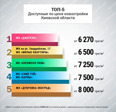 ТОП-5 самых доступных по цене новостроек Киевской области