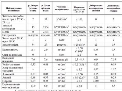 Вода якої якості постачається в квартири киян в III кварталі 2017 року: інфографіка