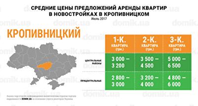 За сколько можно арендовать квартиру в новостройках Кропивницкого в июле 2017 года: инфографика 