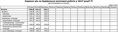 На сколько подорожали строительные работы в Украине в 2017 году: Госстат