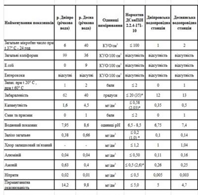 Какого качества воду потребляют киевляне в мае 2017 года: инфографика