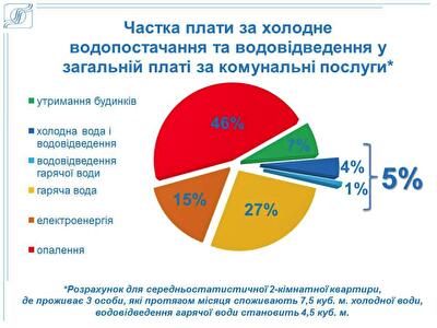 Які комунальні послуги найдорожчі в Києві: інфографіка