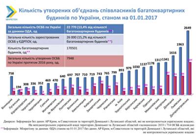 Сколько ОСМД зарегистрировали в Украине в 2016 году: инфографика