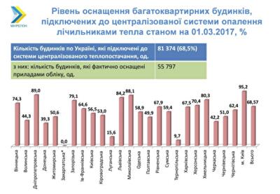 Сколько многоквартирных домов в Украине оснащено теплосчетчиками: инфографика