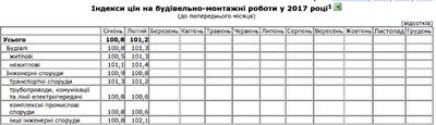 Как изменились цены на строительно-монтажные работы в Украине
 с начала 2017 года: Госстат