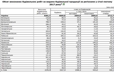 Сколько строительных работ выполнили в Украине в январе-феврале 2017 года: Госстат