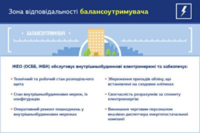 Хто відповідає за стан електромереж у багатоквартирному будинку: інфографіка