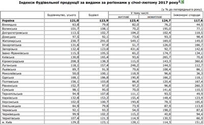 Индексы строительной продукции в Украине в 2017 году: Госстат