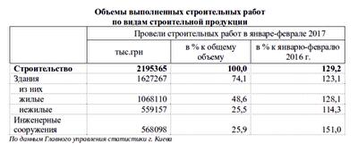 Сколько строительных работ выполнили в Киеве с начала 2017 года: Госстат