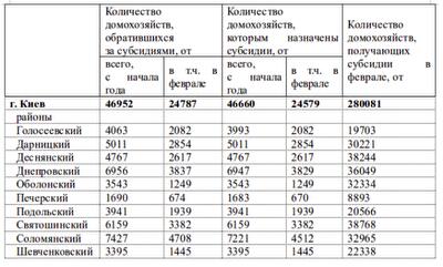 Стало известно, сколько киевлян оформили субсидии с начала 2017 года