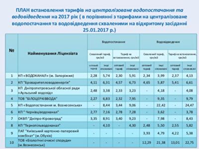 В НКРЭКУ утвердили новые тарифы на водоснабжение и водоотведение на 2017 год: таблица