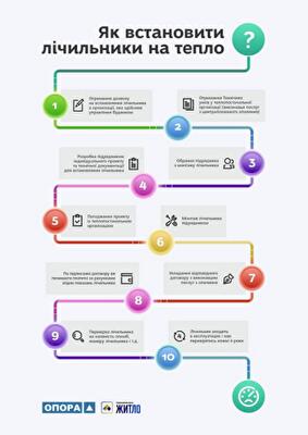Как установить общедомовой теплосчетчик в многоквартирном доме: инфографика