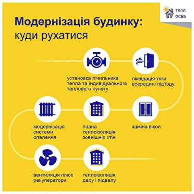 Як провести термомодернізацію багатоквартирного будинку: інфографіка