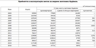 В Госстате рассказали, сколько жилья ввели в эксплуатацию в Кировоградской области за 2016 год