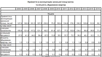 Сколько жилья сдали в эксплуатацию в Херсоне в 2016 году: Госстат 