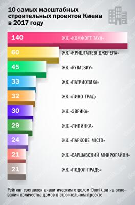 Топ-10 масштабных застроек Киева: гид по новым микрорайонам столицы