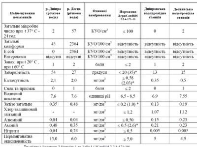 Вода какого качества поставляется в квартиры киевлян в марте 2017 года: инфографика 