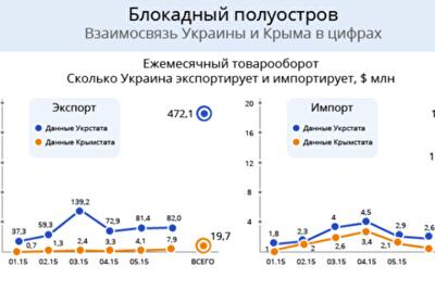 Блокада в цифрах: Россия и Украина рассказали о зависимости Крыма от украинских товаров. Опубликована инфографика