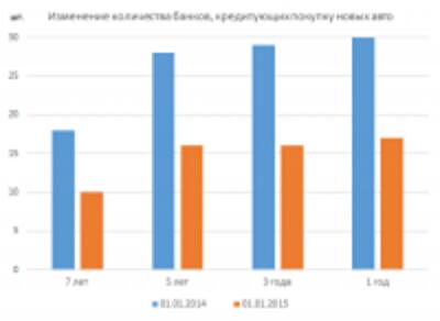 Пять тенденций: обзор рынка автокредитования за 2014 год