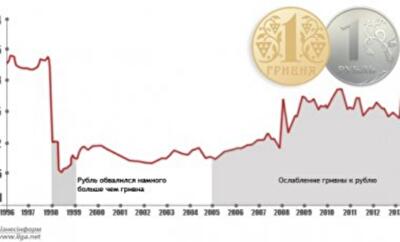 Какая валюта хуже: гривня или рубль