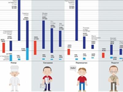 Как украинцам найти работу с хорошей зарплатой