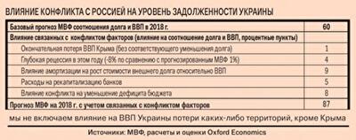 Будущее Украины зависит от РФ и МВФ?