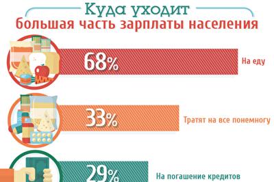 Исследование: на что украинцы тратят зарплату