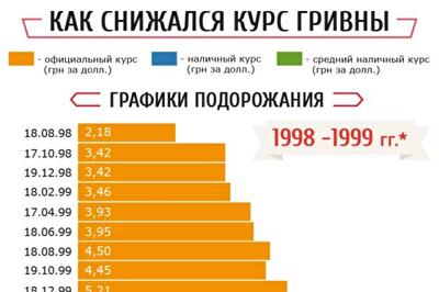 Почему подешевела украинская гривна
