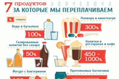 Топ-7 продуктов, которые мы покупаем с наценкой свыше 100%