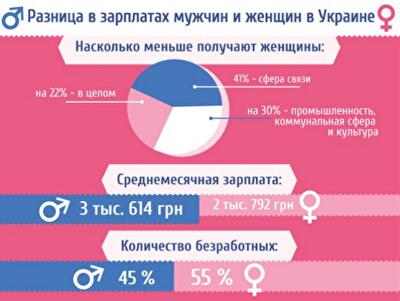 Плата за гендер – как украинкам «урезают» зарплату