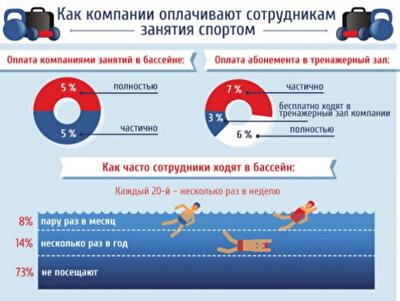 Как украинские компании тратятся на здоровье работников