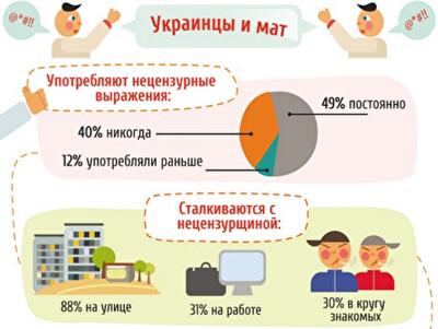 Почему украинцы сквернословят