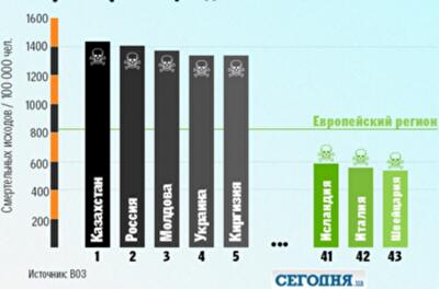 Украина - одна из лидеров по уровню смертности 