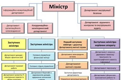 Стала известна структура Министерства доходов и сборов