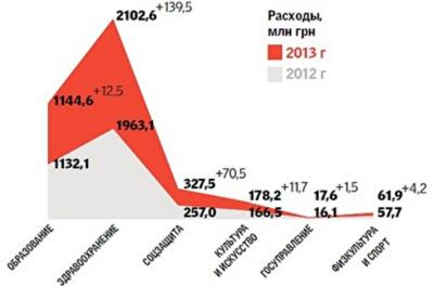 Бюджет Донбасса на 2013 год: на ЖКХ и транспорт дадут на 80 млн больше, а расходы чиновников урежут