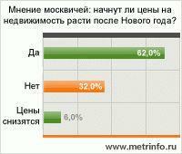 Народное мнение: как изменятся цены на жилье?