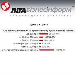 Цена за грипп: результаты онлайн-опроса