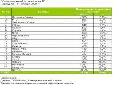 Топ-20 рекламодателей ТВ 5-11 октября 2009 года