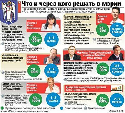 Как попасть на прием в мерию