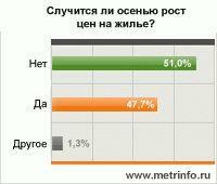 Народное мнение: цены расти не будут