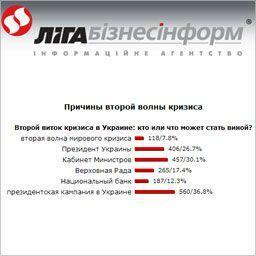 Интернет-пользователи: второй виток кризиса могут спровоцировать выборы 