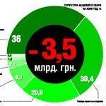 Бюджет трещит по швам