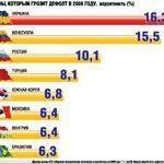 Украина катастрофически теряет доверие инвесторов 